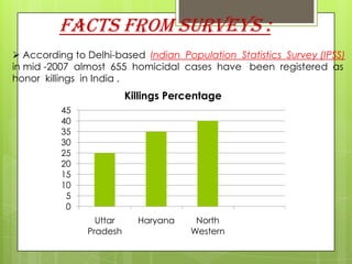 Facts from surveys :
 According to Delhi-based Indian Population Statistics Survey (IPSS)
in mid -2007 almost 655 homicidal cases have been registered as
honor killings in India .
                         Killings Percentage
          45
          40
          35
          30
          25
          20
          15
          10
           5
           0
                 Uttar     Haryana    North
               Pradesh               Western
 