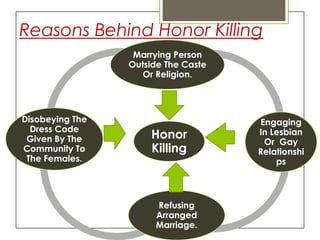 Reasons Behind Honor Killing
                  Marrying Person
                 Outside The Caste
                    Or Religion.




Disobeying The                       Engaging
  Dress Code
 Given By The        Honor           In Lesbian
                                      Or Gay
Community To         Killing         Relationshi
 The Females.                            ps



                      Refusing
                      Arranged
                      Marriage.
 