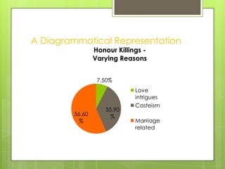 A Diagrammatical Representation
                Honour Killings -
                Varying Reasons


                 7.50%
                             Love
                             intrigues
                             Casteism
                    35.90
        56.60         %
          %                  Marriage
                             related
 