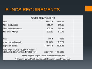 FUNDS REQUIREMENTS
FUNDS REQUIREMENTS
Year

Mar '13

Mar '14

Net Fixed Asset

341.07

341.07

Total Current Assets

909.11

909.11

Net profit Margin

6.97%

6.97%

2014

2015

12.14%

12.01%

3757.418

4208.85

-63.77795

100.6932

Year
expexted sales groth
expexted sales
fund req = T.CA(s1-s0)/s0 + FA(s1sFC)/sFC -L0(s1-s0)/s0-NPM*RR*s1

* Assuming Full capacity utilization in current year
* Keeping same Profit margin and Retention ratio for net year

 