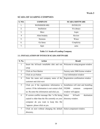 18
Week-3
SCADA OF LEADING COMPNIES
S. NO. COMPANY SCADA SOFTWARE
1. WONDERWARE INTOUCH
2. Intellution Fix dmacs
3. Merz Aspic
4 Allen bradely Rsview
5. Siemens Wincc
6. Ge fanuc Cimplicity
7. Kpit astra
Table 3.1. Scada of Leading Company
3.1. INSTALLATION OF INTOUCH SCADA SOFTWARE
S. No. Action Result
1 Insert the InTouch installable disk and run
setup
Welcome to setup program window
2 Click on Next Button Factory suite 2000 license window
3 Click on yes button User information window
4 Enter the name and company name of the
customer and click next
Registration confirmation window
5 Click yes if the registration information is
correct. If the information is not correct click
no. Re-enter the information and click yes.
Installation will start and Installing
FS2000 common component
window will appear.
6 If version conflict message like “a file being
copied is older than the file currently on your
computer do you want to keep this file
“appears .please click on yes.
Select InTouch destination
directory window.
7 Click on next without changing the default
directory.
Select component window.
 