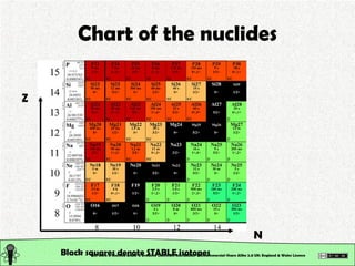 Chart of the nuclides This work is licensed under a Creative Commons Attribution-Noncommercial-Share Alike 2.0 UK: England & Wales License   Black squares denote STABLE isotopes Z N 