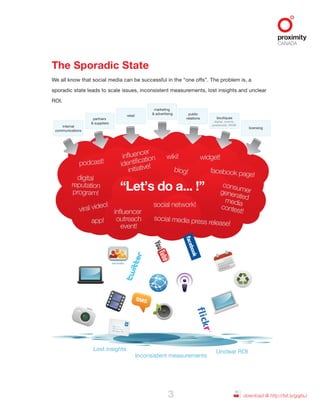 microsite
“Let’s do a... !”
blog!
podcast!
viral video!
inﬂuencer
outreach
event!
facebook page!
social network!
widget!
social media press release!
consumergeneratedmedia
contest!
inﬂuencer
identiﬁcation
initiative!
digital
reputation
program!
wiki!
app!
internal
communications
licensing
partners
& suppliers digital, events,
grassroots, WOM
boutiques
retail public
relations
marketing
& advertising
Inconsistent measurements
Lost insights Unclear ROI
download @ http://bit.ly/gqjtsJ3
The Sporadic State
We all know that social media can be successful in the “one offs”. The problem is, a
sporadic state leads to scale issues, inconsistent measurements, lost insights and unclear
ROI.
 