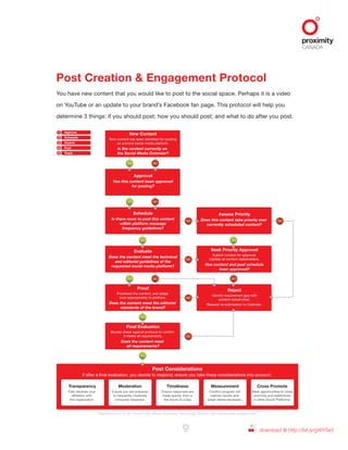 Approve1
Schedule2
Assess3
Post4
Track5
Adapted from U.S. Air Force Public Affairs, Emerging Technology Division http://airforcelive.blogspot.com
If after a final evaluation, you decide to respond, ensure you take these considerations into account:
Post Considerations
Cross Promote
Seek opportunities to cross
promote and redistribute
in other Social Platforms.
Measurement
Confirm program will
capture results and
adapt where necessary.
Timeliness
Ensure responses are
made quickly from a
few hours to a day
Moderation
Ensure you are prepared
to frequently moderate
consumer response.
Transparency
Fully disclose your
affiliation with
the organization.
NO
NONO
NO
NO
NO
YES
YES
YES
NOYES
YES
NOYES
NOYES
Final Evaluation
Double check against protocol to confirm
it meets all requirements.
Does the content meet
all requirements?
Proof
Proofread the content, and adapt
tone appropriately to platform.
Does the content meet the editorial
standards of the brand?
Evaluate
Does the content meet the technical
and editorial guidelines of the
requested social media platform?
Schedule
Is there room to post this content
within platform message
frequency guidelines?
Approval
Has this content been approved
for posting?
Reject
Identify requirement gap with
content stakeholder.
Request re-submission to Calendar.
Seek Priority Approval
Submit content for approval.
Update all content stakeholders.
Has content and post schedule
been approved?
Assess Priority
Does this content take priority over
currently scheduled content?
New Content
New content has been identified for posting
on a brand social media platform.
Is the content currently on
the Social Media Calendar?
9
Post Creation & Engagement Protocol
You have new content that you would like to post to the social space. Perhaps it is a video
on YouTube or an update to your brand’s Facebook fan page. This protocol will help you
determine 3 things: if you should post; how you should post; and what to do after you post.
download @ http://bit.ly/gWY5e3
 