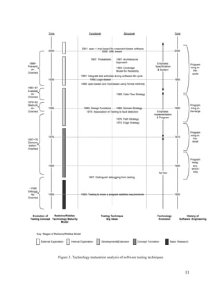 Time                               Functional                       Structural                                 Time




                                              2001: spec + impl.based for cmponent-based software
                  2000                                         2000: UML based                                                   2000


                                                      1997: Probablistic       1997: Architectural
 1988~                                                                         Approach                           Emphasis:                   Program
Preventi                                                                                                         Specification                ming-in-
                                                                               1994: Coverage
  on-                                                                                                             & System                      the-
                                                                               Model for Reliability
Oriented                                                                                                                                       world
                                              1991: Integrate test activities during software life-cycle
                  1990                                1990: Logic-based                                                          1990
                                              1989: spec-based and impl-based using formal methods
1983~87
Evalutati
  on-                                                                          1985: Data Flow Strategy
Oriented

1979~82
Destructi                                                                                                                                     Program
  on-             1980                          1980: Design Functions      1980: Domain Strategy                                1980         ming-in-
Oriented                                          1979: Association of Testing to fault detection                 Emphasis:                   the-large
                                                                                                                Implementation
                                                                                                                  & Program
                                                                               1976: Path Strategy
                                                                               1975: Edge Strategy


                                                                                                                                              Program
                                                                                                                                              ming-in-
                  1970                                                                                                           1970
1957~78                                                                                                                                         the-
Demons                                                                                                                                         small
 tration-
Oriented



                                                                                                                                              Program
                                                                                                                                               ming-
                  1960                                                                                                           1960           any-
                                                                                                                                               which-
                                                                                                                   Ad Hoc                       way

                                                    1957: Distinguish debugging from testing



 ~1956
Debuggi
  ng-             1950                        1950: Testing to know a program satisfies requirements                             1950
Oriented




    Evolution of   Redwine/Riddles                                Testing Technique                               Technology             History of
  Testing Concept Technology Maturity                                  Big Ideas                                   Evolution        Software Engineering
                        Model



       Key: Stages of Redwine/Riddles Model

            External Exploration   Internal Exploration           Development&Extension            Concept Formation         Basic Research




                           Figure 3. Technology maturation analysis of software testing techniques



                                                                                                                                        11
 