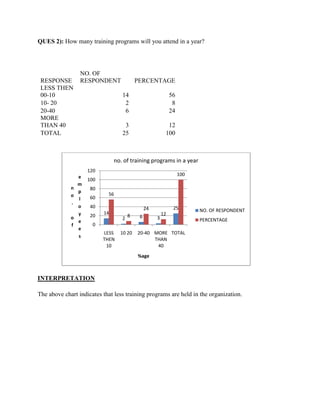 QUES 2): How many training programs will you attend in a year?




                 NO. OF
 RESPONSE        RESPONDENT                PERCENTAGE
 LESS THEN
 00-10                             14                         56
 10- 20                             2                          8
 20-40                              6                         24
 MORE
 THAN 40                            3                      12
 TOTAL                             25                     100



                                no. of training programs in a year
                     120
                 e                                                 100
                     100
                 m
             n        80
                 p
             o              56
                 l    60
             .
                 o    40                        24             25        NO. OF RESPONDENT
                 y    20   14                            12
             o                         8    6        3
                                   2                                     PERCENTAGE
                 e
             f         0
                 e
                           LESS   10 20    20-40 MORE TOTAL
                 s
                           THEN                  THAN
                            10                    40
                                           %age



INTERPRETATION

The above chart indicates that less training programs are held in the organization.
 