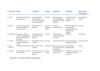 Illustration 5-13 - Examples of Marketing Automation flows
# Life Cycle Event Condition Timing Activation Message Main used
technology
1 Capture The prospect is visiting the
company website
He is browsing the
company site for > 3
minutes and belongs to
the hot lead segment
3 minutes Newsletter sign up
form is automatically
displayed as a pop-up
message
Invitation to receive a
newsletter with
incentive
User progressive
profiling
2 Nurture The prospect signs-up the
company newsletter (or
create an account)
The prospect isnt' a
customer
Nurturing
program over
6 weeks
Newsletter
introductory offers
Welcome program of 5
email messages
presenting interesting
facts about the
company
Nurturing
3 Remarketing A prospect is visiting a
particular webpage 3 times
consecutively withing the
same week
The prospect has left
the webiste without
ordering
Realtime Display or serach
remarketing campaign
is launched
Promotion Remarketing
4 First Sell The propsect's session is
unsusuall long lasting > 5
minutes
The prospect isnt' yet a
customer
5 minutes A web chat is launched The customer agent is
proposing some help
Customer support
5 Build
Advocacy
A customer has birthday soon The custome is a top
customer
10 days ahead The prospect receives a
discout promo-code as
a birthday gift
Happy birthday.
Celebrate with us.
Scoring
6 Re-assess A customer has not ordered
since 12 months
The customer is part of
the top customer
segment
After 12
months
A special promotion is
sent per email
Long time no see? here
is a special gift for you if
you order
Scoring
 