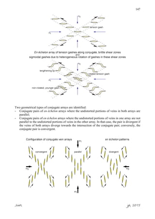 147
Two geometrical types of conjugate arrays are identified:
- Conjugate pairs of en échelon arrays where the undistorted portions of veins in both arrays are
parallel;
- Conjugate pairs of en échelon arrays where the undistorted portions of veins in one array are not
parallel to the undistorted portions of veins in the other array. In that case, the pair is divergent if
the veins of both arrays diverge towards the intersection of the conjugate pair; conversely, the
conjugate pair is convergent.
Joints jpb, 2015
 