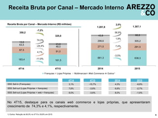 No 4T15, destaque para os canais web commerce e lojas próprias, que apresentaram
crescimento de 74,3% e 4,1%, respectivamente.
Receita Bruta por Canal – Mercado Interno
6
Receita Bruta por Canal – Mercado Interno (R$ milhões)
SSS Sell-out (Lojas Próprias + franquias) 7,6%
3,1%SSS Sell-in (Franquias)
-3,8%
-15,7%
SSS Sell-out (Lojas Próprias + web + franquias) 9,0% -3,6%
6,6%
4,0%
8,0%
-2,7%
-8,8%
-1,6%
4T14 4T15 2014 2015
-11,9%
-24,4%
-7,2%
4,1%
74,3%
-3,5%
1,9%
2,0%
7,4%
56,9%
1) Outros: Redução de 69,5% no 4T15 e 39,8% em 2015.
Franquias Lojas Próprias Multimarcas Web Commerce Outros¹
183,4 161,5
87,5
91,0
63,5
48,0
13,6
23,8
350,2
325,0
4T14 4T15
661,3 638,3
271,5 291,5
299,6 305,2
43,8 68,8
1.281,8 1.307,1
2014 2015
 