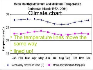 Climate chart The temperature lines move the same way  lined up! 