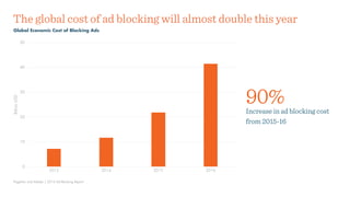 BillionUSD
0
10
20
30
40
50
2013 2014 2015 2016
The global cost of ad blocking will almost double this year
Global Economic Cost of Blocking Ads
PageFair and Adobe | 2015 Ad Blocking Report
90%Increase in ad blocking cost
from 2015-16
 