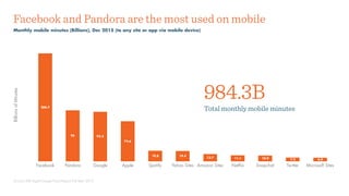 Facebook and Pandora are the most used on mobile
Monthly mobile minutes (Billions), Dec 2015 (to any site or app via mobile device)
Source: IAB Digital Usage Trend Report Full Year 2015
BillionsofMinutes
210
Facebook Pandora Google Apple Spotify Yahoo Sites Amazon Sites Netﬂix Snapchat Twitter Microsoft Sites
6.87.210.911.113.7
19.419.8
74.6
92.295
200.7
984.3B
Total monthly mobile minutes
 