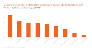 Visitors to social networking sites are more likely to block ads
Global share of ad blocking rates by site category (Q2 2015)
Source: PageFair and Adobe | 2015 Ad Blocking Report
0
6
12
18
24
30
G
am
ing
SocialN
etw
orking
Tech/Internet
Education
Sports/Recreation
FinancialServices
Restaurants/Dining/Food
C
haritable
O
rganizations
G
overnm
ent/Legal
 