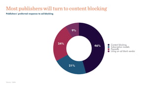 9%
24%
21%
46% Content blocking
Subscription models
Paywalls
Using an ad block vendor
X
Most publishers will turn to content blocking
Publishers’ preferred response to ad blocking
Source: Celtra
 