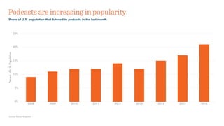 Podcasts are increasing in popularity
Share of U.S. population that listened to podcasts in the last month
Source: Edison Research
PercentofU.S.Population
0%
5%
10%
15%
20%
25%
2008 2009 2010 2011 2012 2013 2014 2015 2016
 