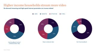 Higher income households stream more video
On-demand streaming and high-speed internet penetration are income-related
Source: Nielsen
18%
15%
35%
32% 29%
19%
31%
21%
4%5%
23%
68%
<$40k $40k-$75k $75k-$100k $100k+
Have broadband, but don’t  
on-demand stream video
Stream on-demand video Don’t have broadband
 