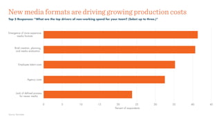 New media formats are driving growing production costs
Top 5 Responses: “What are the top drivers of non-working spend for your team? (Select up to three.)”
Source: Percolate
Emergence of more expensive  
media formats
Brief creation, planning,  
and media evaluation
Employee talent costs
Agency costs
Lack of deﬁned process 
for newer media
Percent of respondents
0 5 10 15 20 25 30 35 40 45
 