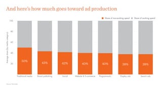 And here’s how much goes toward ad production
Source: Percolate
Averageshare(bymediacategory)
20
40
60
80
100
Traditional media Brand publishing Social Website & E-commerce Programmatic Display ads Search ads
38%38%40%40%42%43%
50%
Share of non-working spend Share of working spend
 