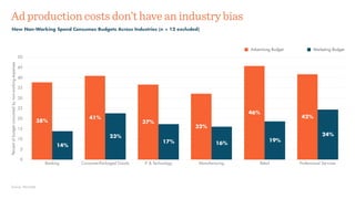 How Non-Working Spend Consumes Budgets Across Industries (n < 12 excluded)
Ad production costs don’t have an industry bias
Source: Percolate
Percentofbudgetconsumedbynon-workingexpenses
0
5
10
15
20
25
30
35
40
45
50
Banking Consumer-Packaged Goods IT & Technology Manufacturing Retail Professional Services
24%
19%
16%17%
23%
14%
42%
46%
32%
37%
41%
38%
Advertising Budget Marketing Budget
 