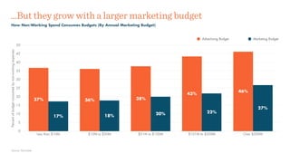 Percentofbudgetconsumedbynon-workingexpenses
0
5
10
15
20
25
30
35
40
45
50
Less than $10M $10M to $50M $51M to $100M $101M to $500M Over $500M
27%
22%20%18%17%
46%
43%
38%36%37%
Advertising Budget Marketing Budget
…But they grow with a larger marketing budget
How Non-Working Spend Consumes Budgets (By Annual Marketing Budget)
Source: Percolate
 