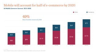 Mobile will account for half of e-commerce by 2020
US Mobile Commerce Forecast, 2015-2020
Source: Mobile Commerce Daily, Forrester Research Mobile and Tablet Commerce Forecast, 2015-2020
2015 (F) 2016 (F) 2017 (F) 2018 (F) 2019 (F) 2020 (F)
$79
$69
$60
$51
$43
$35
$173
$156
$138
$119
$99
$80
Tablet Smartphone
F = Forecast
Share of mobile commerce by 2020
49%
 