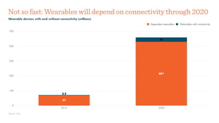 Not so fast: Wearables will depend on connectivity through 2020
Wearable devices with and without connectivity (millions)
Source: Cisco
0
140
280
420
560
700
2015 2020
41
3.2
601
97
Dependent wearables Wearables with connectivity
 