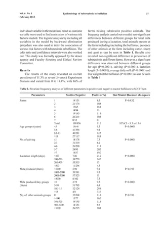 Vol. 6 No. 1                            Epidemiology of tuberculosis in buffaloes                                     37
February 2012




individual variable in the model and result as outcome          farms having tuberculin positive animals. The
variable were used to find association of various risk          frequency analysis carried out revealed non-significant
factors studied. The logistic analysis by including all         differences between different groups for total milk
variables in the model by backward elimination                  produced during a lactation, total animals present at
procedure was also used to infer the association of             the farm including/excluding the buffaloes, presence
various risk factors with tuberculosis in buffaloes. The        of other animals at the farm including cattle, sheep
odds ratio and confidence intervals were also worked            and goat as can be seen in Table 1. Results also
out. This study was formally approved by the donor              revealed non-significant difference in prevalence of
agency and Faculty Scrutiny and Ethical Review                  tuberculosis at different farms. However, a significant
Committee.                                                      difference was observed between different groups
                                                                for age (P<0.0001), calving (P<0.0001), lactation
Results                                                         length (P<0.0001), average daily milk (P<0.0001) and
    The results of the study revealed an overall                live weight of the buffaloes (P<0.0001) as can be seen
prevalence of 11.3% at seven Livestock Experiment               in Table 1.
Stations and varied from 0 to 18.8%, with 86% of

Table 1. Bivariate frequency analysis of different parameters in positive and negative reactor buffaloes to SCCIT test.

          Parameters                        Positive/Negative      Positive (%)        Stat Mantel Haenszel chi-square

Farms                           1                14/151                 8.5                       P>0.832
                                2                21/174                 10.8
                                3                15/65                  18.8
                                4                14/94                  13
                                5                19/145                 11.6
                                6                26/215                 10.8
                                7                0/12                   0
                                Total            109/856                11.3                 95%CI = 9.3 to 13.6
Age groups (years)              <5               1/6+4                  1.5                     P<0.0001
                                5-8              41/394                 9.4
                                8.1-13           40/281                 12.5
                                >13              27/117                 18.8
No. of calving                  <1               14/178                 7.3                       P<0.0001
                                2-3              31/319                 8.9
                                4-6              26/209                 11.1
                                5-7              24/93                  20.5
                                >7               14/57                  19.7
Lactation length (days)         <100             7/26                   21.2                      P<0.0001
                                100-200          38/229                 14.2
                                201-300          53/355                 13
                                >300             11/246                 4.3
Milk produced (liters)          <1000            5/50                   9.1                       P>0.393
                                1001-2000        39/381                 9.3
                                2001-3000        57/323                 15
                                >3000            8/102                  7.3
Milk produced/day groups        <5               2/19                   9.5                       P<0.0001
(liters)                        5-10             51/705                 6.8
                                10.1-15          52/124                 29.6
                                >15              4/8                    33.3
No. of other animals groups     0                35/268                 11.6                      P>0.396
                                1-100            15/77                  16.3
                                101-500          19/145                 11.6
                                501-1000         14/151                 8.9
                                >1000            26/215                 10.8
 