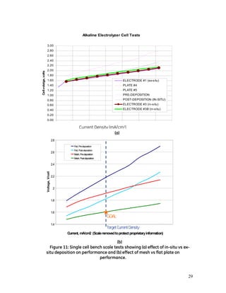 29
(a)
(a)
(b)
Figure 11: Single cell bench scale tests showing (a) effect of in-situ vs ex-
situ deposition on performance and (b) effect of mesh vs flat plate on
performance.
Alkaline Electrolyzer Cell Tests
0.00
0.20
0.40
0.60
0.80
1.00
1.20
1.40
1.60
1.80
2.00
2.20
2.40
2.60
2.80
3.00
Cellvolatge,volts
ELECTRODE #1 (ex-situ)
PLATE #4
PLATE #5
PRE-DEPOSITION
POST-DEPOSITION (IN-SITU)
ELECTRODE #3 (in-situ)
ELECTRODE #3B (in-situ)
1.4
1.6
1.8
2
2.2
2.4
2.6
2.8
Current, mA/cm2 (Scaleremovedtoprotect proprietaryinformation)
Voltage,V/cell
Flat, Pre-deposition
Flat, Post-deposition
Mesh, Pre-deposition
Mesh, Post-deposition
Mesh, Pre-deposition
Mesh, Post-deposition
GOAL
TargetCurrentDensity
Current Density (mA/cm2)
 