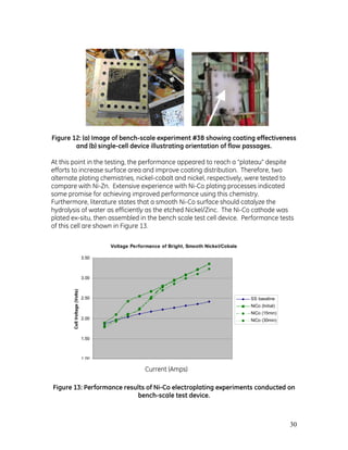 30
Figure 12: (a) Image of bench-scale experiment #3B showing coating effectiveness
and (b) single-cell device illustrating orientation of flow passages.
At this point in the testing, the performance appeared to reach a “plateau” despite
efforts to increase surface area and improve coating distribution. Therefore, two
alternate plating chemistries, nickel-cobalt and nickel, respectively, were tested to
compare with Ni-Zn. Extensive experience with Ni-Co plating processes indicated
some promise for achieving improved performance using this chemistry.
Furthermore, literature states that a smooth Ni-Co surface should catalyze the
hydrolysis of water as efficiently as the etched Nickel/Zinc. The Ni-Co cathode was
plated ex-situ, then assembled in the bench scale test cell device. Performance tests
of this cell are shown in Figure 13.
Voltage Performance of Bright, Smooth Nickel/Cobale
1 00
1.50
2.00
2.50
3.00
3.50
CellVoltage(Volts)
SS baseline
NiCo (Initial)
NiCo (15min)
NiCo (30min)
Figure 13: Performance results of Ni-Co electroplating experiments conducted on
bench-scale test device.
Current (Amps)
 