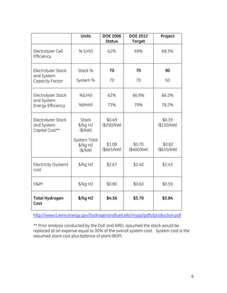 6
http://www1.eere.energy.gov/hydrogenandfuelcells/mypp/pdfs/production.pdf
** Prior analysis conducted by the DoE and NREL assumed the stack would be
replaced at an expense equal to 30% of the overall system cost. System cost is the
assumed stack cost plus balance of plant (BOP).
Units DOE 2006
Status
DOE 2012
Target
Project
Electrolyzer Cell
Efficiency
% (LHV) 62% 69% 68.3%
Electrolyzer Stack
and System
Capacity Factor
Stack %
System %
70
70
70
70
90
50
Electrolyzer Stack
and System
Energy Efficiency
%(LHV)
%(HHV)
62%
73%
66.9%
79%
66.2%
78.2%
Electrolyzer Stack
and System
Capital Cost**
Stack
$/kg H2
($/kW)
System Total
$/kg H2
($/kW)
$0.49
($200/kW)
$1.08
($665/kW)
$0.70
($400/kW)
$0.39
($150/kW)
$0.82
($650/kW)
Electricity (System)
cost
$/kg H2 $2.67 $2.40 $2.43
O&M $/kg H2 $0.80 $0.60 $0.59
Total Hydrogen
Cost
$/kg H2 $4.56 $3.70 $3.84
 