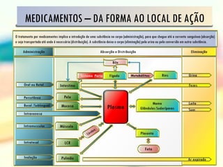 MEDICAMENTOS – DA FORMA AO LOCAL DE AÇÃO
O tratamento por medicamentos implica a introdução de uma substância no corpo (administração), para que chegue até a corrente sanguínea (absorção)
e seja transportada até onde é necessária (distribuição). A substância deixa o corpo (eliminação) pela urina ou pela conversão em outra substância.
 