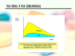 VIA ORAL X VIA SUBLINGUAL
 