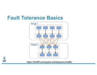 Fault Tolerance Basics
https://0x0fff.com/spark-architecture-shuffle/
 