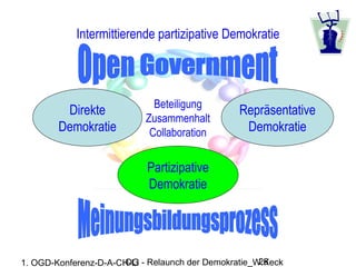 Intermittierende partizipative Demokratie




                                      Beteiligung
               Direkte                                                Repräsentative
                                    Zusammenhalt
              Demokratie             Collaboration                     Demokratie

                                     Partizipative
                                     Demokratie




1. OGD-Konferenz-D-A-CH-LI      OG - Relaunch der Demokratie_W.Keck                    28
 