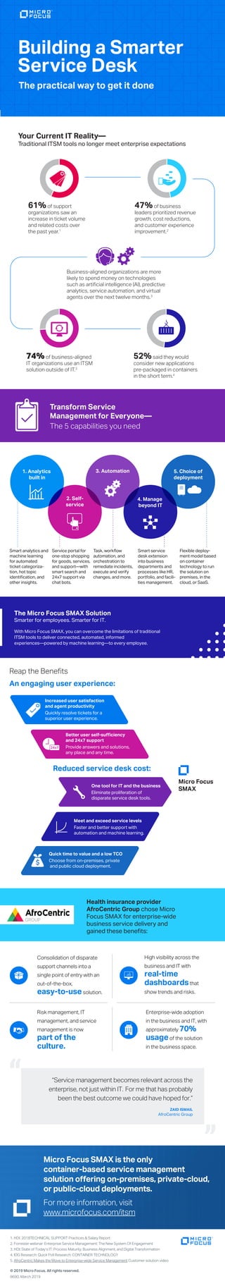 Building a Smarter
Service Desk
The practical way to get it done
1. HDI: 2018TECHNICAL SUPPORT Practices & Salary Report
2. Forrester webinar: Enterprise Service Management: The New System Of Engagement
3. HDI: State of Today’s IT: Process Maturity, Business Alignment, and Digital Transformation
4. IDG Research: Quick Poll Research: CONTAINER TECHNOLOGY
5. AfroCentric Makes the Move to Enterprise-wide Service Management Customer solution video
© 2019 Micro Focus. All rights reserved.
8690, March 2019
Your Current IT Reality—
Traditional ITSM tools no longer meet enterprise expectations
61%of support
organizations saw an
increase in ticket volume
and related costs over
the past year.1
74%of business-aligned
IT organizations use an ITSM
solution outside of IT.3
52%said they would
consider new applications
pre-packaged in containers
in the short term.4
47%of business
leaders prioritized revenue
growth, cost reductions,
and customer experience
improvement.2
Business-aligned organizations are more
likely to spend money on technologies
such as artificial intelligence (AI), predictive
analytics, service automation, and virtual
agents over the next twelve months.3
Transform Service
Management for Everyone—
The 5 capabilities you need
Health insurance provider
AfroCentric Group chose Micro
Focus SMAX for enterprise-wide
business service delivery and
gained these benefits:
The Micro Focus SMAX Solution
Smarter for employees. Smarter for IT.
With Micro Focus SMAX, you can overcome the limitations of traditional
ITSM tools to deliver connected, automated, informed
experiences—powered by machine learning—to every employee.
5. Choice of
deployment
1. Analytics
built in
2. Self-
service
3. Automation
4. Manage
beyond IT
Smart analytics and
machine learning
for automated
ticket categoriza-
tion, hot topic
identification, and
other insights.
Service portal for
one-stop shopping
for goods, services,
and support—with
smart search and
24x7 support via
chat bots.
Smart service
desk extension
into business
departments and
processes like HR,
portfolio, and facili-
ties management.
Task, workflow
automation, and
orchestration to
remediate incidents,
execute and verify
changes, and more.
Flexible deploy-
ment model based
on container
technology to run
the solution on
premises, in the
cloud, or SaaS.
An engaging user experience:
Reduced service desk cost:
Increased user satisfaction
and agent productivity
Quickly resolve tickets for a
superior user experience.
Better user self-sufficiency
and 24x7 support
Provide answers and solutions,
any place and any time.
Meet and exceed service levels
Faster and better support with
automation and machine learning.
One tool for IT and the business
Eliminate proliferation of
disparate service desk tools.
Quick time to value and a low TCO
Choose from on-premises, private
and public cloud deployment.
24x7
Micro Focus
SMAX
Micro Focus SMAX is the only
container-based service management
solution offering on-premises, private-cloud,
or public-cloud deployments.
For more information, visit
www.microfocus.com/itsm
Consolidation of disparate
support channels into a
single point of entry with an
out-of-the-box,
easy-to-usesolution.
High visibility across the
business and IT with
real-time
dashboardsthat
show trends and risks.
Risk management, IT
management, and service
management is now
part of the
culture.
Enterprise-wide adoption
in the business and IT, with
approximately 70%
usageof the solution
in the business space.
“Service management becomes relevant across the
enterprise, not just within IT. For me that has probably
been the best outcome we could have hoped for.”
ZAID ISMAIL
AfroCentric Group
Reap the Benefits
 