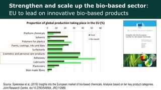 Strengthen and scale up the bio-based sector:
EU to lead on innovative bio-based products
Source: Spekreijse et al. (2019) Insights into the European market of bio-based chemicals. Analysis based on ten key product categories.
Joint Research Centre. doi:10.2760/549564, JRC112989.
 