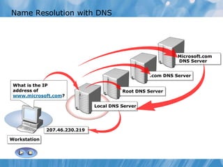 Name Resolution with DNS
Workstation
207.46.230.219
Local DNS Server
What is the IP
address of
www.microsoft.com?
Root DNS Server
.com DNS Server
Microsoft.com
DNS Server
 