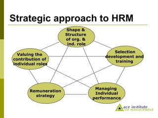 Strategic approach to HRM
Remuneration
strategy
Valuing the
contribution of
individual roles
Shape &
Structure
of org. &
ind. role
Selection
development and
training
Managing
Individual
performance
 