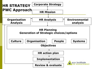 Corporate Strategy
HR Mission
Organisation
Analysis
HR Analysis Environmental
analysis
Culture Organisation People Systems
HR Planning
Generation of Strategic choices/options
Objectives
HR action plan
Implementation
Review & evaluate
HR STRATEGY
PWC Approach
 