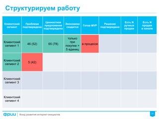 31
Структурируем работу
Клиентский
сегмент
Проблема
подтверждена
Ценностное
предложение
подтверждено
Экономика
сходится
Готов MVP
Решение
подтверждено
Есть N
ручных
продаж
Есть N
продаж
в канале
Клиентский
сегмент 1
46 (52) 65 (78)
только
при
покупке >
5 единиц
в процессе
Клиентский
сегмент 2
5 (42)
Клиентский
сегмент 3
Клиентский
сегмент 4
 