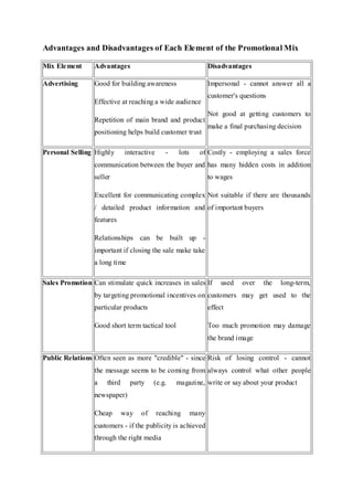 Advantages and Disadvantages of Each Element of the Promotional Mix
Mix Element Advantages Disadvantages
Advertising Good for building awareness
Effective at reaching a wide audience
Repetition of main brand and product
positioning helps build customer trust
Impersonal - cannot answer all a
customer's questions
Not good at getting customers to
make a final purchasing decision
Personal Selling Highly interactive - lots of
communication between the buyer and
seller
Excellent for communicating complex
/ detailed product information and
features
Relationships can be built up -
important if closing the sale make take
a long time
Costly - employing a sales force
has many hidden costs in addition
to wages
Not suitable if there are thousands
of important buyers
Sales Promotion Can stimulate quick increases in sales
by targeting promotional incentives on
particular products
Good short term tactical tool
If used over the long-term,
customers may get used to the
effect
Too much promotion may damage
the brand image
Public Relations Often seen as more "credible" - since
the message seems to be coming from
a third party (e.g. magazine,
newspaper)
Cheap way of reaching many
customers - if the publicity is achieved
through the right media
Risk of losing control - cannot
always control what other people
write or say about your product
 