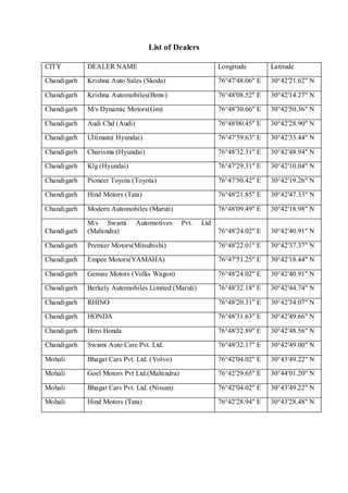 List of Dealers
CITY DEALER NAME Longitude Latitude
Chandigarh Krishna Auto Sales (Skoda) 76°47ʹ48.06" E 30°42ʹ21.62" N
Chandigarh Krishna Automobiles(Bmw) 76°48ʹ08.52" E 30°42ʹ14.27" N
Chandigarh M/s Dynamic Motors(Gm) 76°48ʹ30.66" E 30°42ʹ50.36" N
Chandigarh Audi Chd (Audi) 76°48ʹ00.45" E 30°42ʹ28.90" N
Chandigarh Ultimate( Hyundai) 76°47ʹ59.63" E 30°42ʹ33.44" N
Chandigarh Charisma (Hyundai) 76°48ʹ32.31" E 30°42ʹ48.94" N
Chandigarh Klg (Hyundai) 76°47ʹ29.31" E 30°42ʹ10.04" N
Chandigarh Pioneer Toyota (Toyota) 76°47ʹ50.42" E 30°42ʹ19.26" N
Chandigarh Hind Motors (Tata) 76°48ʹ21.85" E 30°42ʹ47.33" N
Chandigarh Modern Automobiles (Maruti) 76°48ʹ09.49" E 30°42ʹ18.98" N
Chandigarh
M/s Swami Automotives Pvt. Ltd
(Mahindra) 76°48ʹ24.02" E 30°42ʹ40.91" N
Chandigarh Premier Motors(Mitsubishi) 76°48ʹ22.01" E 30°42ʹ37.37" N
Chandigarh Empee Motors(YAMAHA) 76°47ʹ51.25" E 30°42ʹ18.44" N
Chandigarh Genuss Motors (Volks Wagon) 76°48ʹ24.02" E 30°42ʹ40.91" N
Chandigarh Berkely Automobiles Limited (Maruti) 76°48ʹ32.18" E 30°42ʹ44.74" N
Chandigarh RHINO 76°48ʹ20.31" E 30°42ʹ34.07" N
Chandigarh HONDA 76°48ʹ31.63" E 30°42ʹ49.66" N
Chandigarh Hero Honda 76°48ʹ32.89" E 30°42ʹ48.56" N
Chandigarh Swami Auto Care Pvt. Ltd. 76°48ʹ32.17" E 30°42ʹ49.00" N
Mohali Bhagat Cars Pvt. Ltd. (Volvo) 76°42ʹ04.02" E 30°43ʹ49.22" N
Mohali Goel Motors Pvt Ltd.(Mahindra) 76°42ʹ29.65" E 30°44'01.20" N
Mohali Bhagat Cars Pvt. Ltd. (Nissan) 76°42ʹ04.02" E 30°43ʹ49.22" N
Mohali Hind Motors (Tata) 76°42ʹ28.94" E 30°43ʹ28.48" N
 