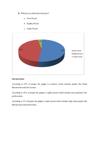 9) What do you think about the price?
a. Over Priced
b. Rightly Priced
c. Under Priced
Interpretation
According to 52% of people the gadget is overprice which includes people like Small
Businessmen and Servicemen.
According to 45% of people the gadget is rightly priced which includes post graduates like
professionals.
According to 3% of people the gadget is under priced which includes high status people like
Businessmen and professional.
52%
45%
3%
Over Priced
Rightly Priced
Under Priced
 