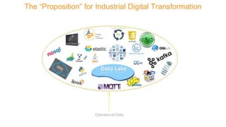 The “Proposition” for Industrial Digital Transformation
Operational Data
 