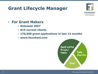 • For Grant Makers
• Released 2007
• 815 current clients
• 170,000 grant applications in last 12 months
• www.foundant.com
30
Grant Lifecycle Manager
 