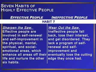 Sharpen the Saw.
Effective people are
involved in self-renewal
and self-improvement in
the physical, mental,
spiritual, and social-
emotional areas, which
enhance all areas off their
life and nurture the other
six habits.
Wear Out the Saw.
Ineffective people fall
back, lose their interest,
and get disordered. They
lack a program of self-
renewal and self-
improvement and
eventually lose the cutting
edge they once had.
HABIT 7HABIT 7
SEVEN HABITS OF
HIGHLY EFFECTIVE PEOPLE
EFFECTIVE PEOPLE INEFFECTIVE PEOPLE
 