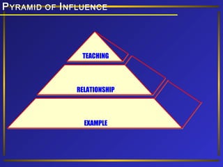 PYRAMID OF INFLUENCE
TEACHING
RELATIONSHIP
EXAMPLE
 