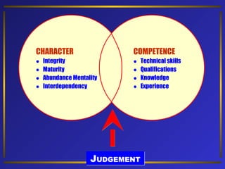 JUDGEMENTJUDGEMENT
CHARACTER
 Integrity
 Maturity
 Abundance Mentality
 Interdependency
COMPETENCE
 Technical skills
 Qualifications
 Knowledge
 Experience
 