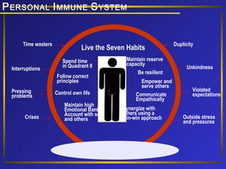 Duplicity
Unkindness
Violated
expectations
Outside stress
and pressures
Time wasters
Interruptions
Pressing
problems
Crises
PERSONAL IMMUNE SYSTEM
Live the Seven Habits
Spend time
in Quadrant II
Follow correct
principles
Control own life
Maintain high
Emotional Bank
Account with self
and others
Maintain reserve
capacity
Be resilient
Empower and
serve others
Communicate
Empathically
Synergize with
others using a
win-win approach
 