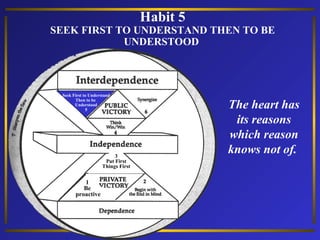 Habit 5
SEEK FIRST TO UNDERSTAND THEN TO BE
UNDERSTOOD
The heart has
its reasons
which reason
knows not of.
1
Be
proactive
3
Put First
Things First
Seek First to Understand
Then to be
Understood
5
 